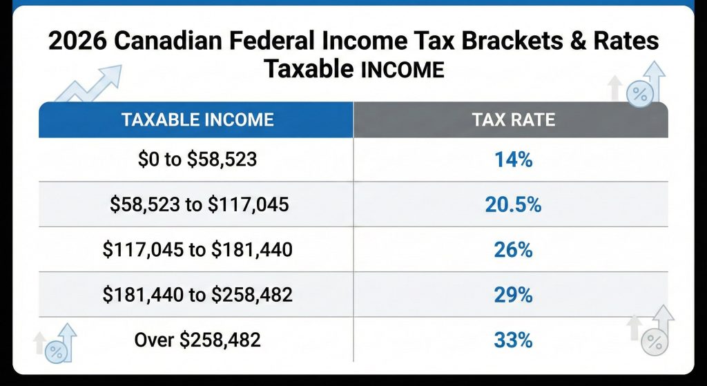 Table showing the 2026 income tax brackets Canada: 14%, 20.5%, 26%, 29%, and 33% for increasing taxable income ranges.